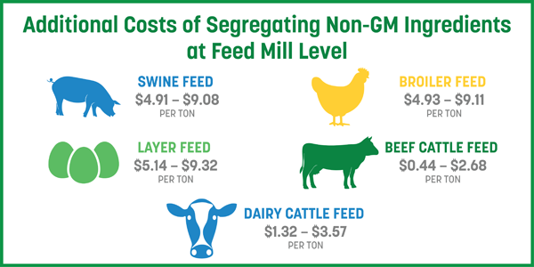 AFIA REPORT EXAMINES IMPACT OF INCREASED USE OF NON-GM FEED ON U.S. ANIMAL FEED INDUSTRY
