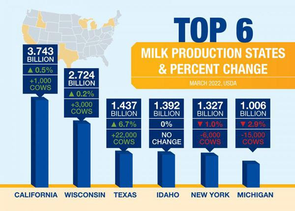Theses six states account for 62% of national milk production. (Artwork: Lindsey Pound Source: USDA)