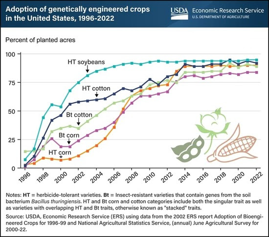 USDA REPORTS MORE THAN 75% OF SOYBEAN, COTTON AND CORN ACRES ARE GENETICALLY ENGINEERED