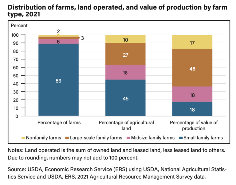 Distribution of Farms, Land Operated and Value of Production by Farm Type in 2021