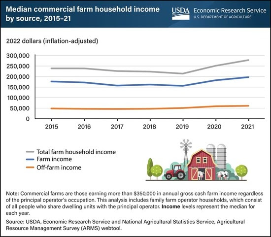 Median Commercial Farm Household Income