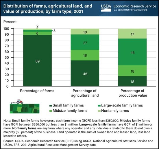 USDA REPORTS 89% OF ALL FARMS ARE SMALL AND THEY GENERATED 18% OF TOTAL PRODUCTION VALUE
