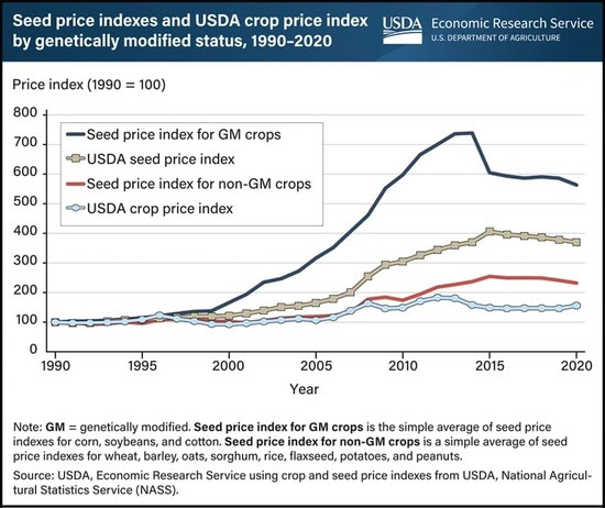 USDA REPORTS PRICES FOR GENETICALLY MODIFIED SEEDS HAVE RISEN MUCH FASTER THAN NON-GM SEEDS