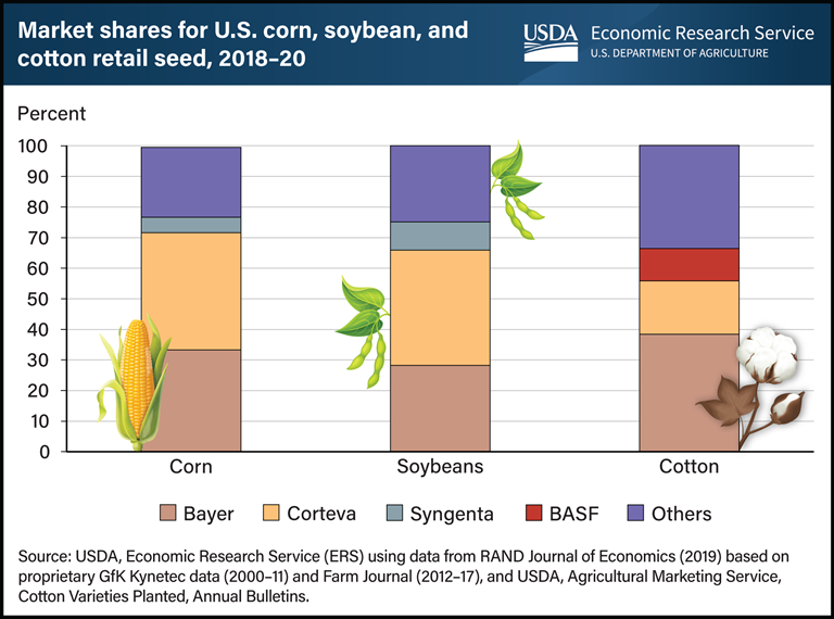 USDA RELEASES CHART SHOWING MARKET SHARES OF SEED COMPANIES